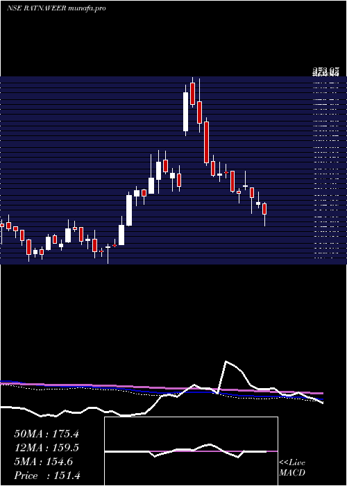  weekly chart RatnaveerPrecision