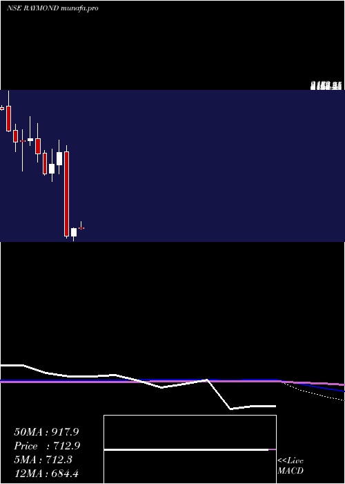  monthly chart Raymond