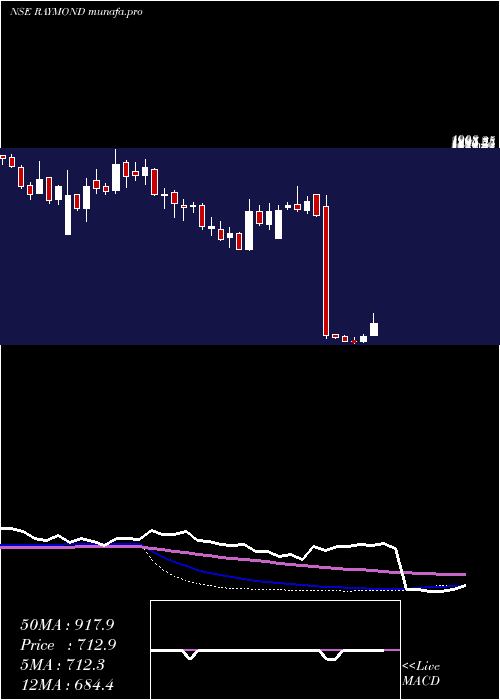  weekly chart Raymond