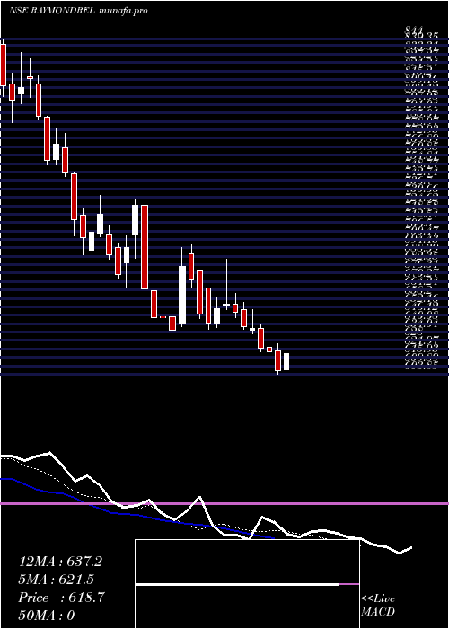 Daily chart RaymondRealty