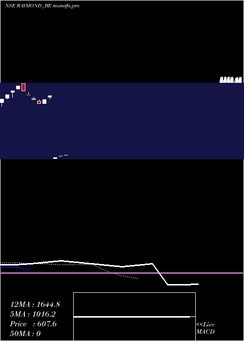 Daily chart RaymondDep
