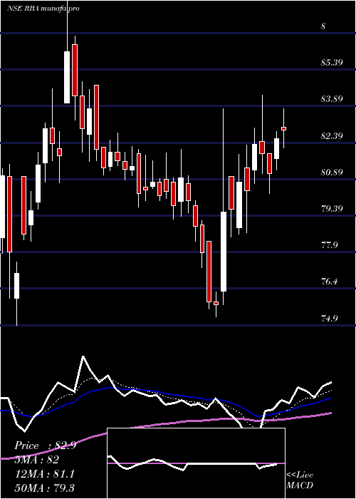  Daily chart RestaurantBrand