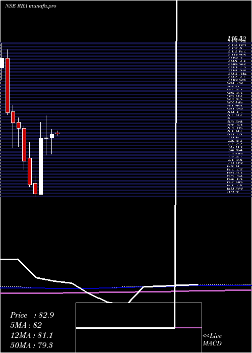  monthly chart RestaurantBrand