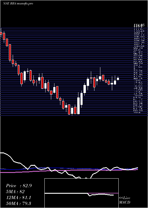  weekly chart RestaurantBrand