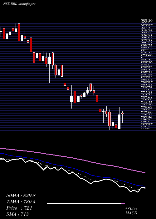  Daily chart RaneBrake