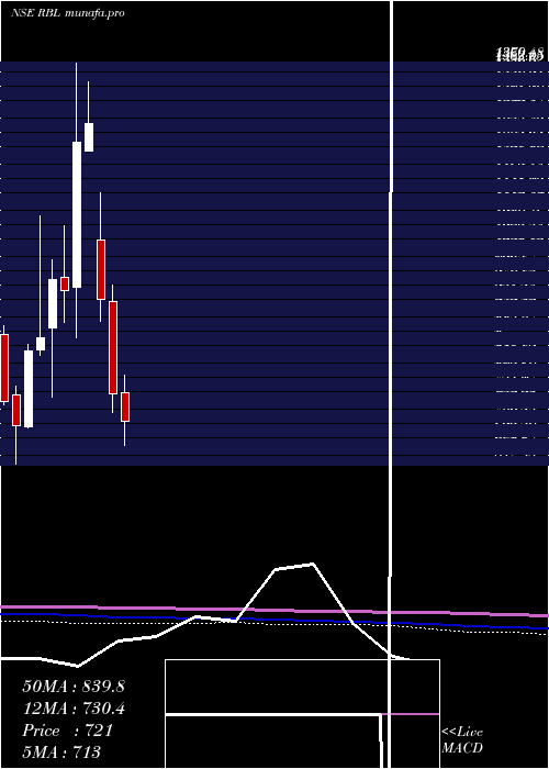  monthly chart RaneBrake