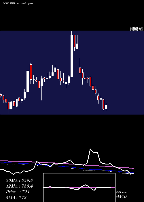  weekly chart RaneBrake