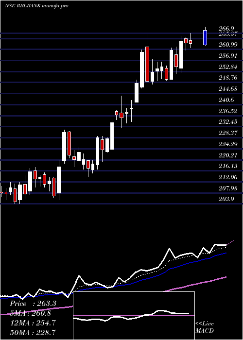  Daily chart RblBank