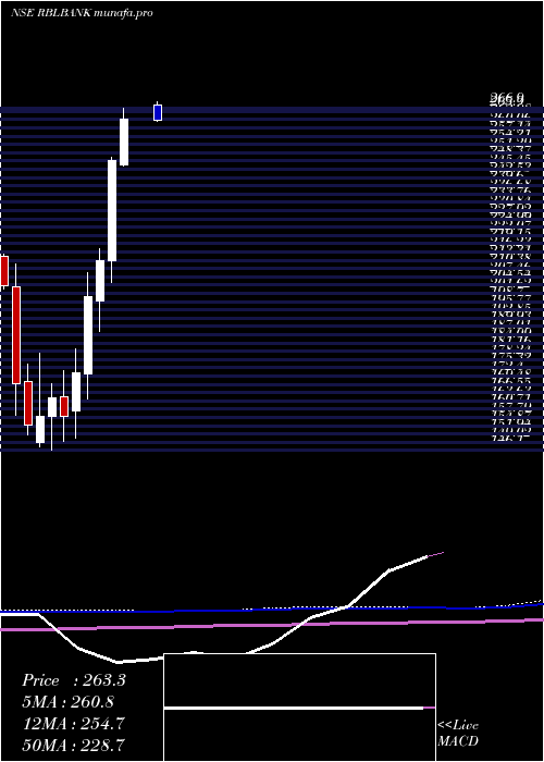  monthly chart RblBank