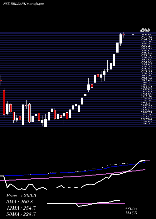  weekly chart RblBank