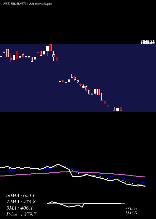  Daily chart RbmInfracon