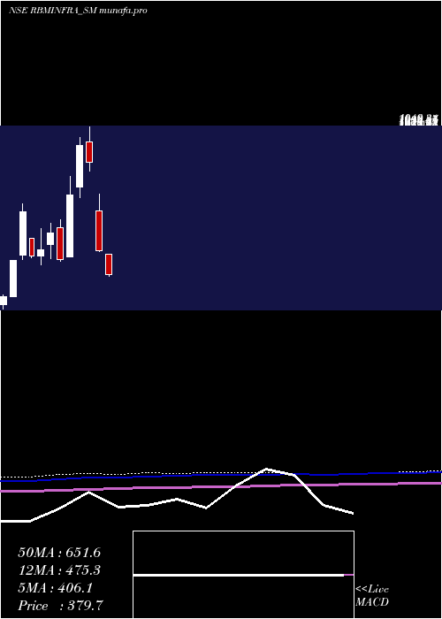  monthly chart RbmInfracon