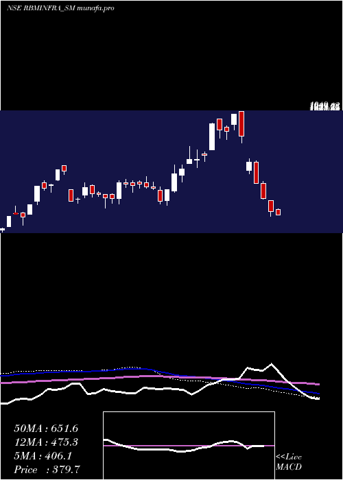  weekly chart RbmInfracon