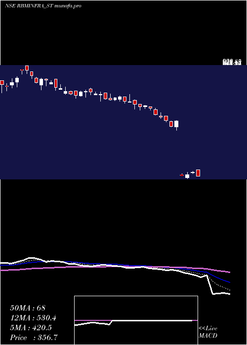  Daily chart RbmInfracon