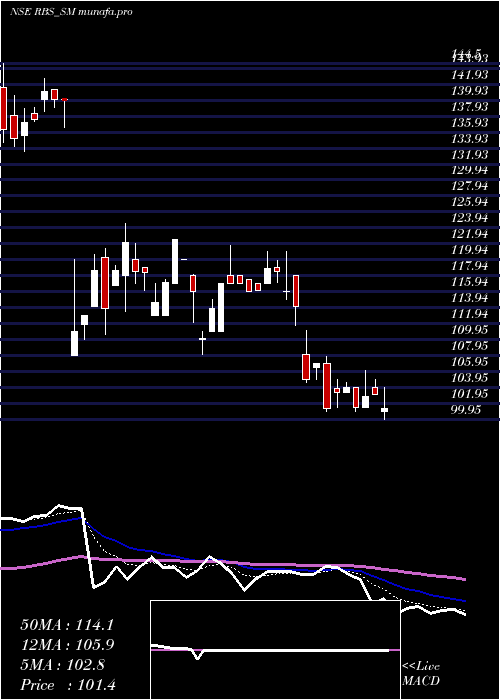 Daily chart RamdevbabaSolvent