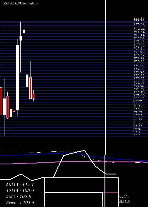 monthly chart RamdevbabaSolvent