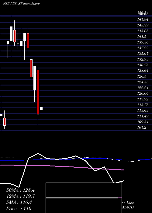  weekly chart RamdevbabaSolvent