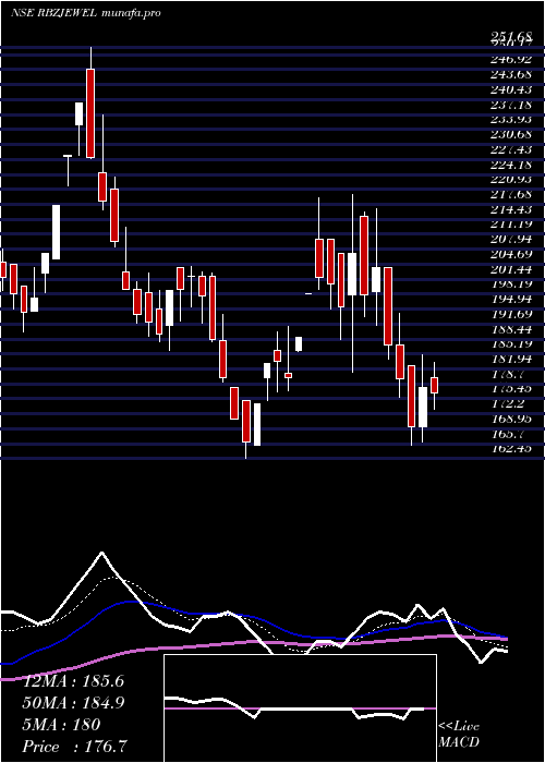  Daily chart RbzJewellers