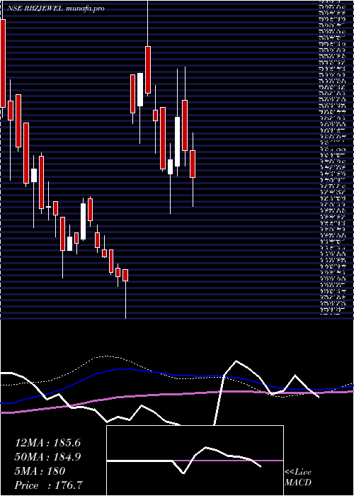  weekly chart RbzJewellers