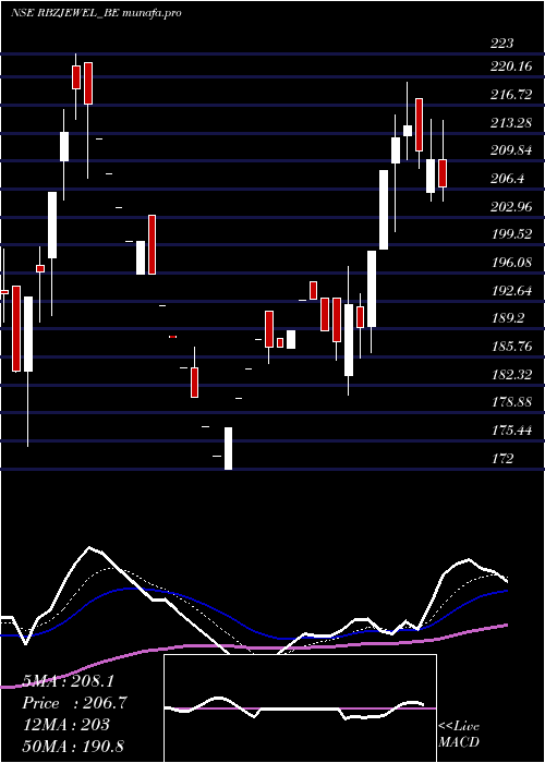  Daily chart RbzJewellers