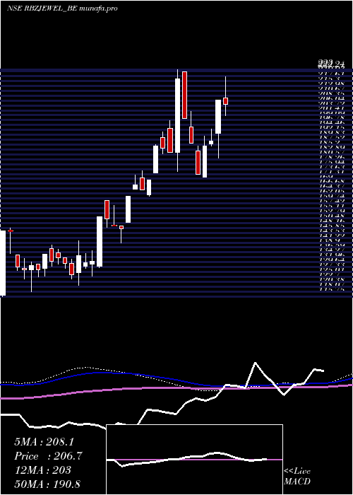  weekly chart RbzJewellers