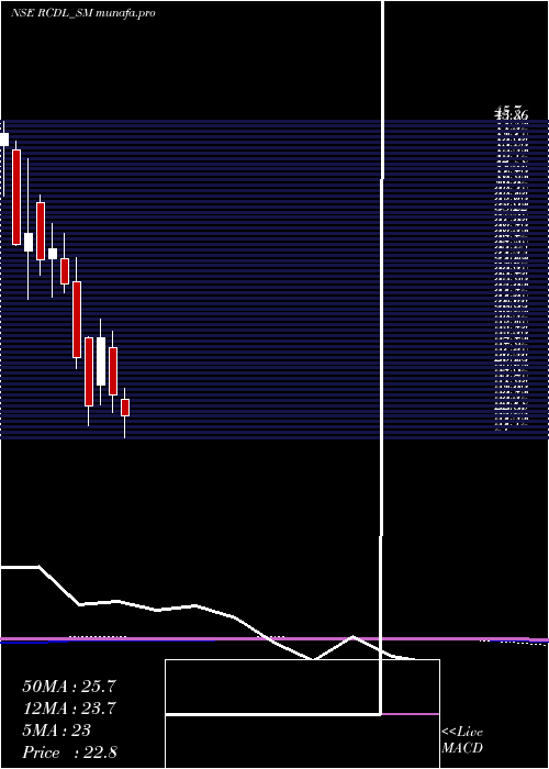  monthly chart RajgorCastor