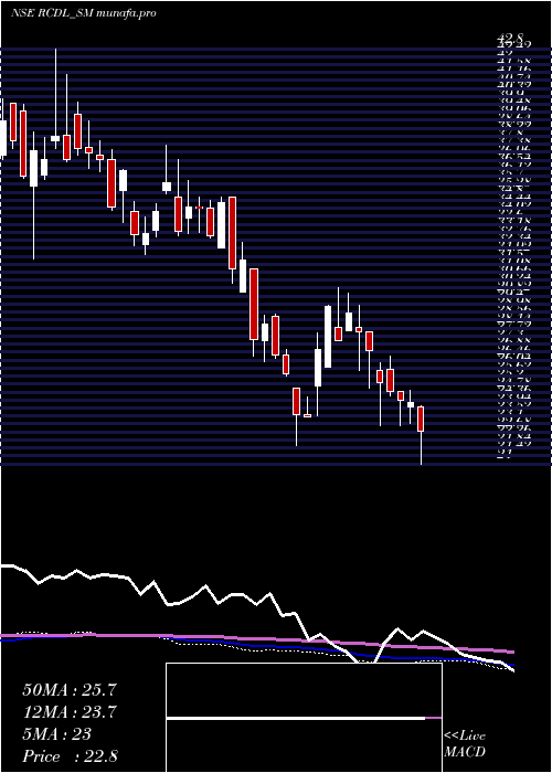  weekly chart RajgorCastor