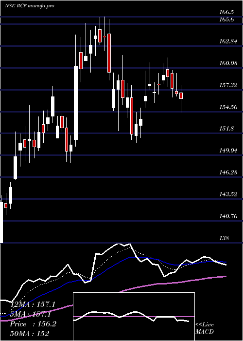 Daily chart RashtriyaChemicals