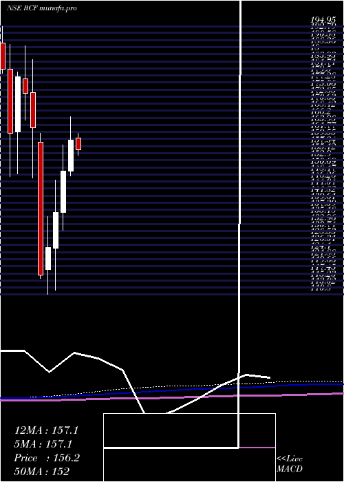 monthly chart RashtriyaChemicals
