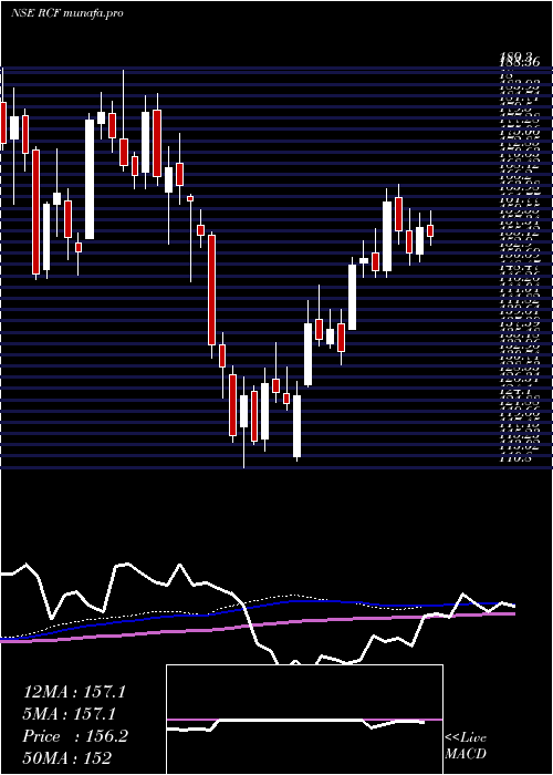 weekly chart RashtriyaChemicals