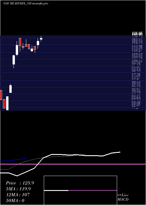 Daily chart ReadymixConstru