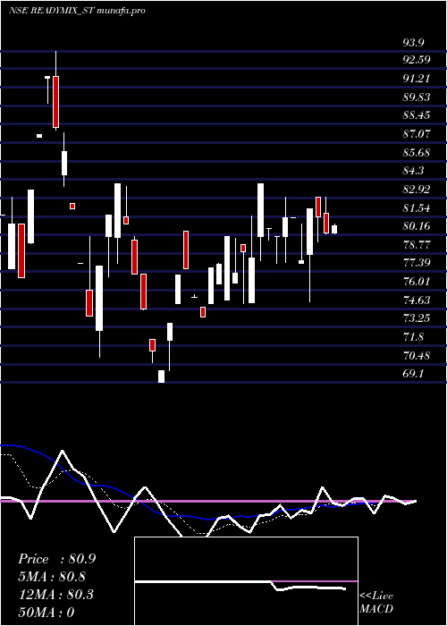 Daily chart ReadymixConstru
