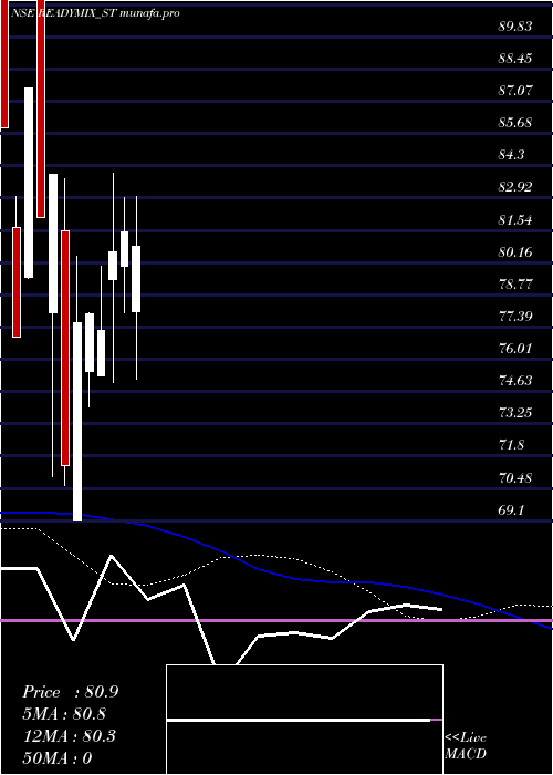 weekly chart ReadymixConstru