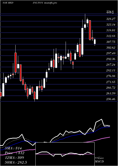  Daily chart RedingtonIndia