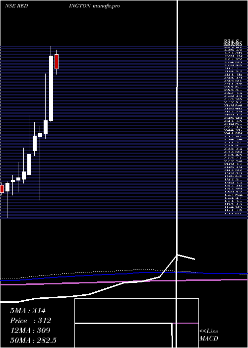  monthly chart RedingtonIndia