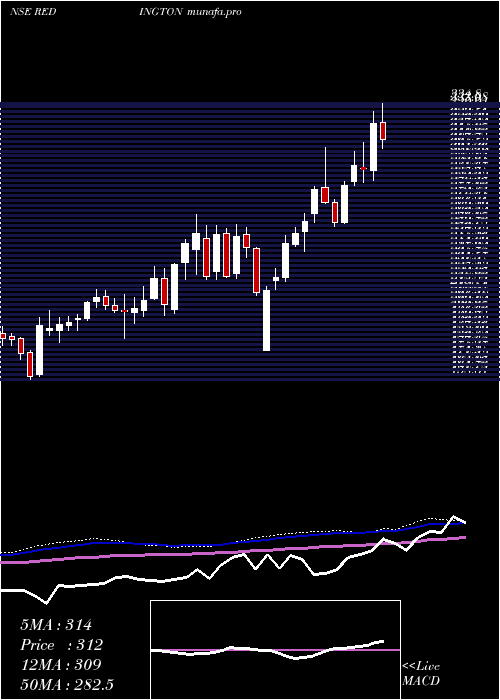  weekly chart RedingtonIndia