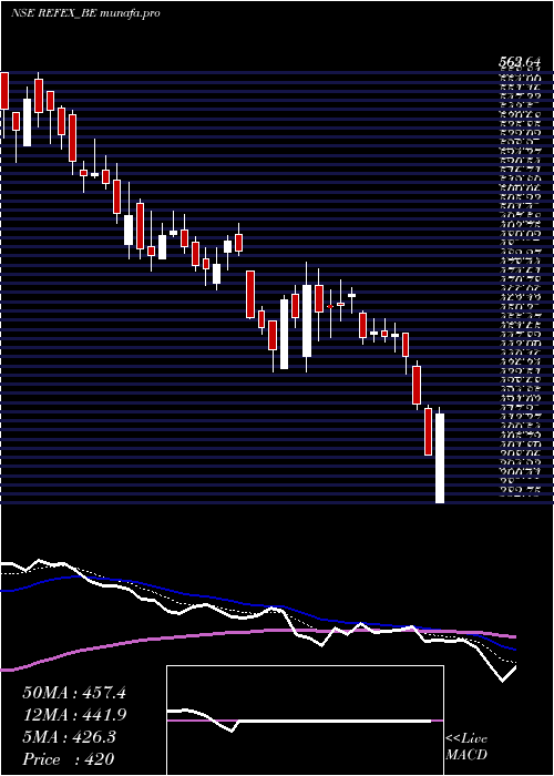  Daily chart RefexIndustries