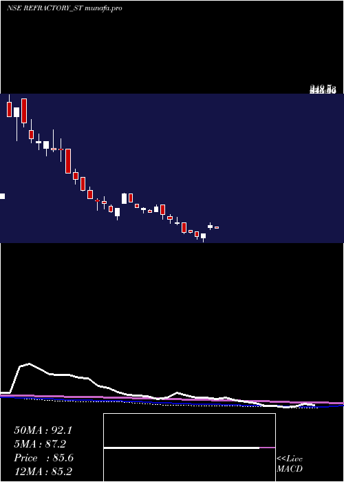  weekly chart RefractoryShapes