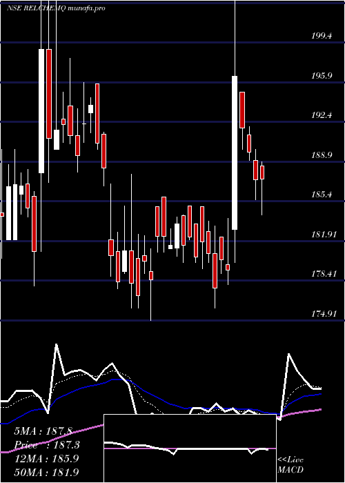  Daily chart RelianceChemotex