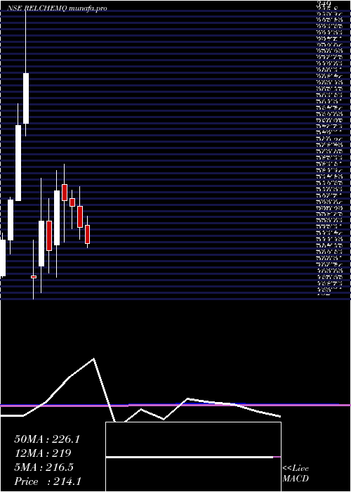  monthly chart RelianceChemotex