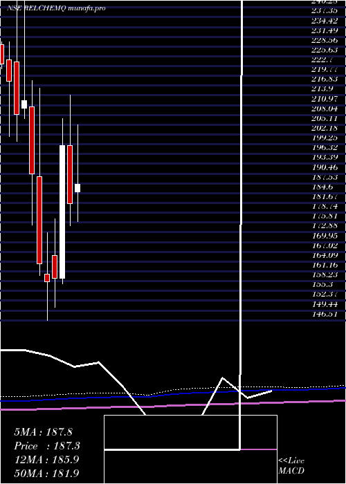 monthly chart RelianceChemotex