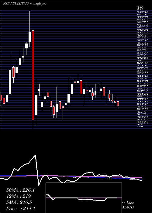  weekly chart RelianceChemotex