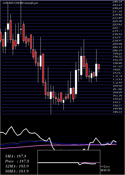 weekly chart RelianceChemotex