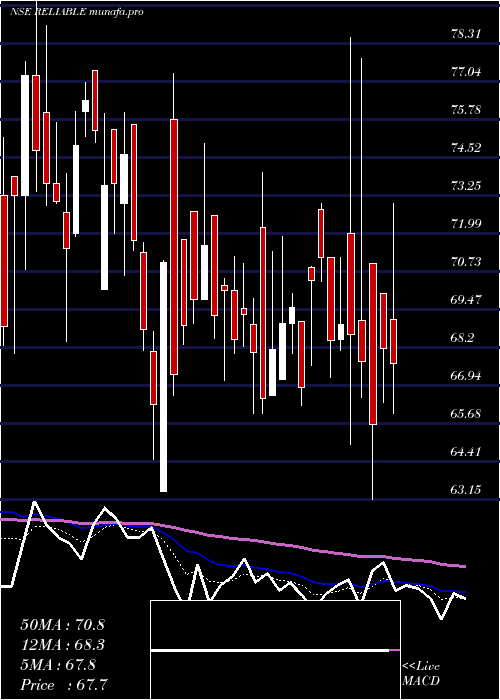  Daily chart ReliableData