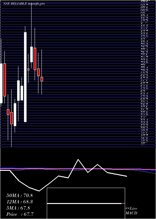  monthly chart ReliableData