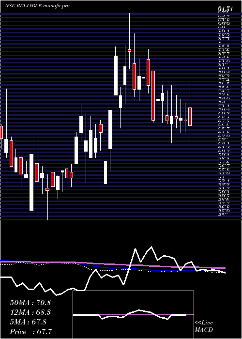  weekly chart ReliableData