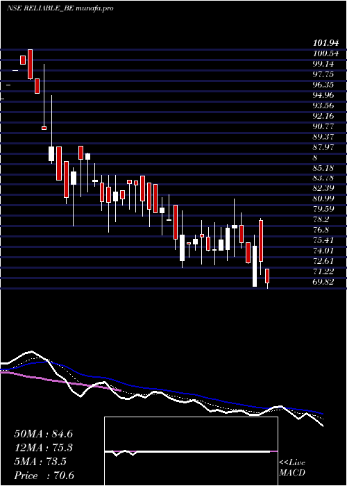  Daily chart ReliableData