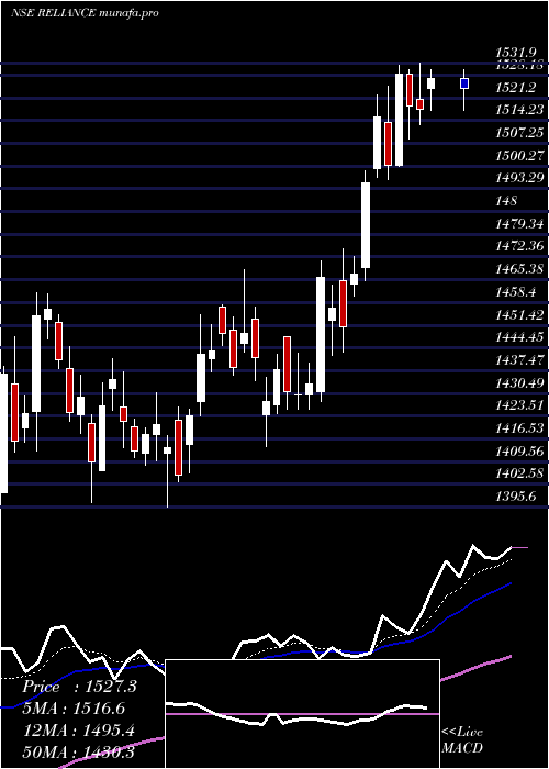  Daily chart RelianceIndustries