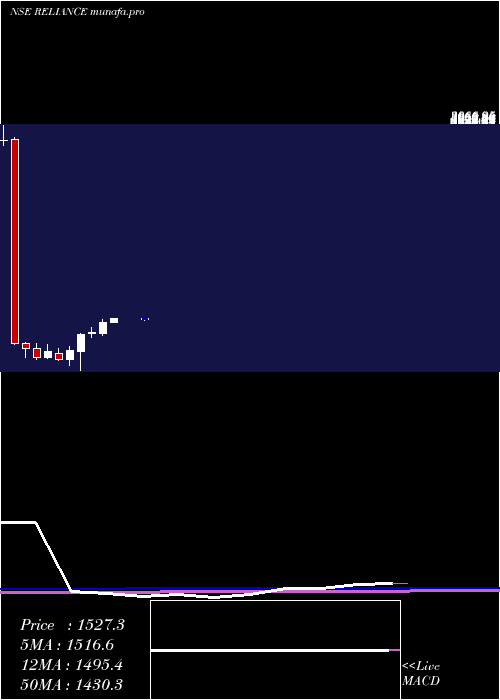  monthly chart RelianceIndustries