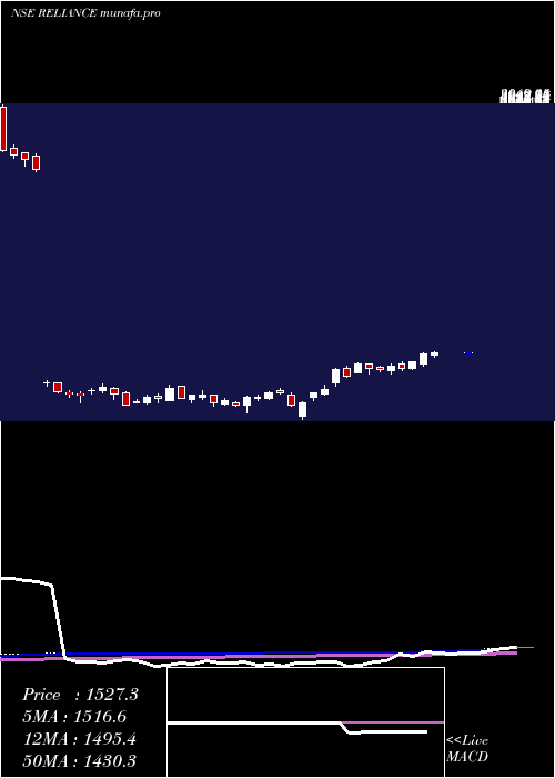  weekly chart RelianceIndustries